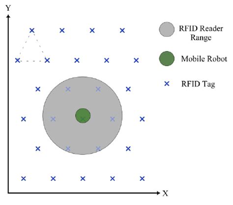 rfid reader triangulation|rfid positioning algorithm pdf.